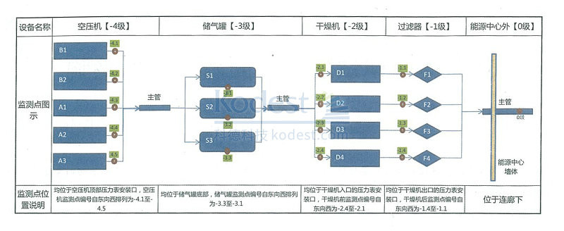 壓縮空氣設備分級及監測點設置