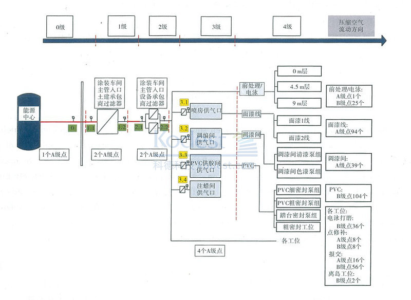 涂裝車間設備分級監測點設置