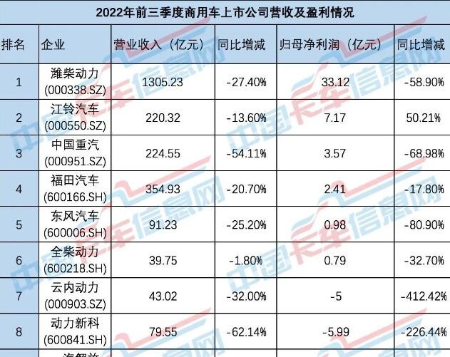 商用車寒冬，誰還在盈利？各大商用車上市公司披露了前三季度業績